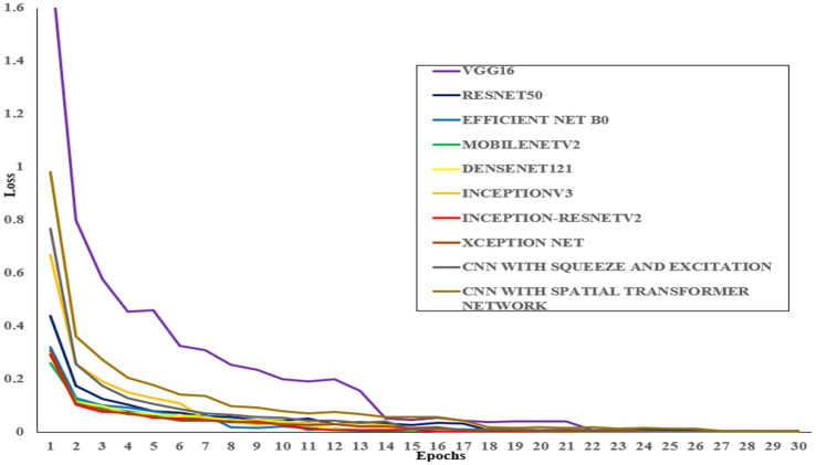 Line graph comparing the loss over 30 epochs for various neural networks, including VGG16, ResNet50, EfficientNet B0, among others. Most models show a rapid decrease in loss initially, stabilizing after about 10 epochs. The legend on the right lists the models with corresponding colors.