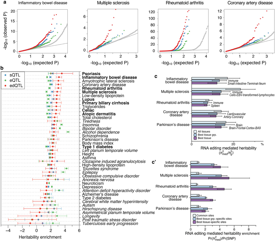 Extended Data Fig. 5 |