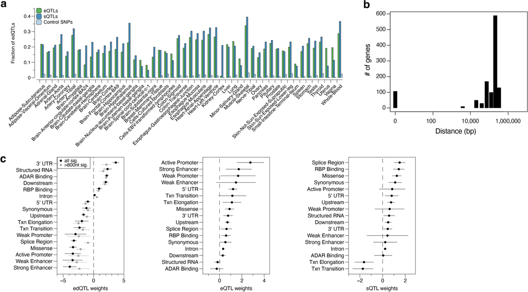 Extended Data Fig. 3 |