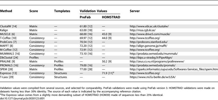 graphic file with name pcbi.0030123.t001.jpg