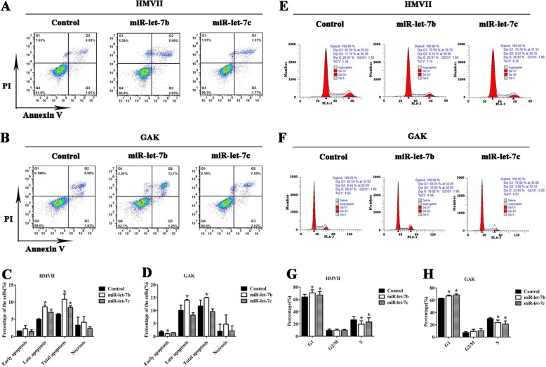 miR-let-7b and miR-let-7c suppress tumourigenesis of human mucosal ...