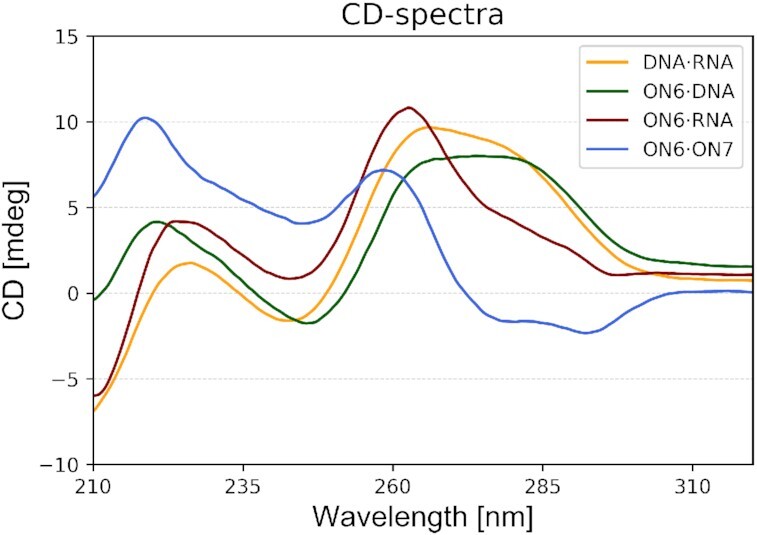 Figure 7.