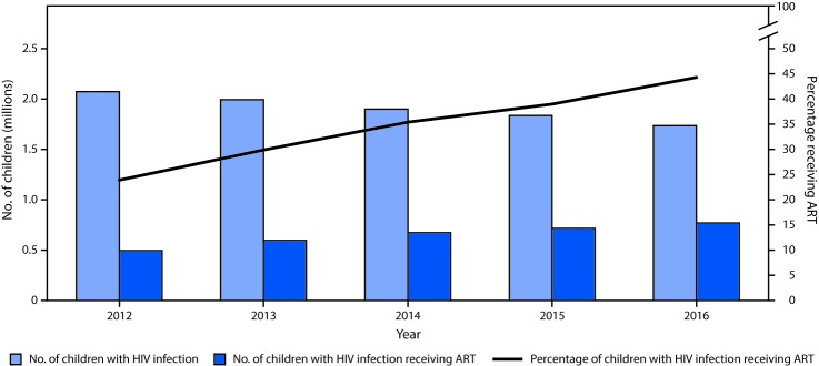 The figure above is a bar chart showing the UNAIDS estimates for numbers of children with HIV infection and number and percentage receiving ART, by year, in 20 PEPFAR-supported sub-Saharan African countries during 2012─2016.