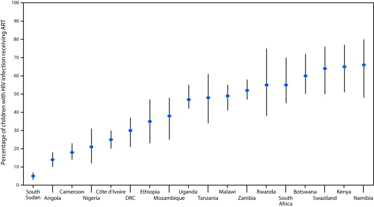 The figure above is a scatter plot showing the UNAIDS estimates of pediatric ART coverage in 18 PEPFAR-supported sub-Saharan African countries in 2016.