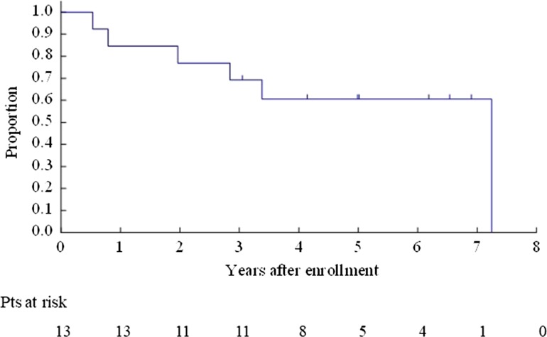 Figure 7.