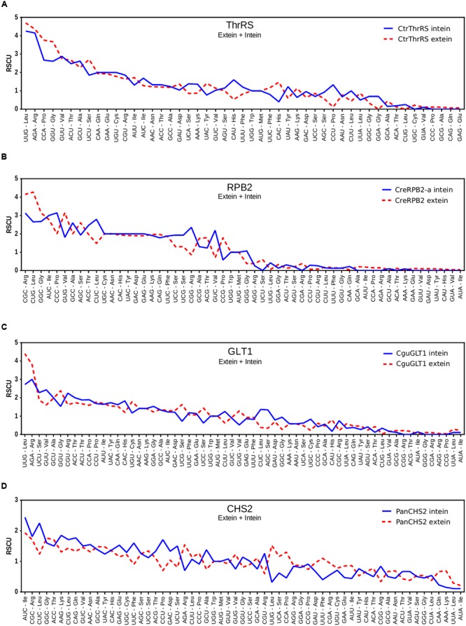 FIGURE 3