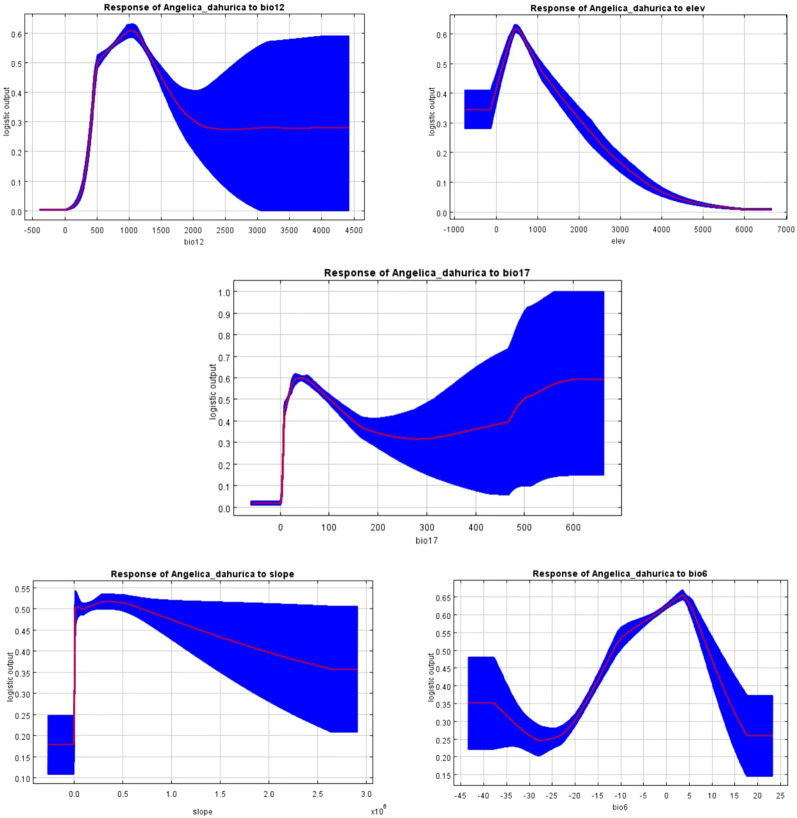 Figure 7