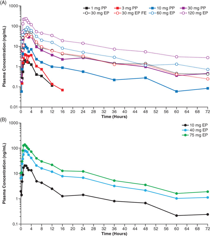 FIGURE 1