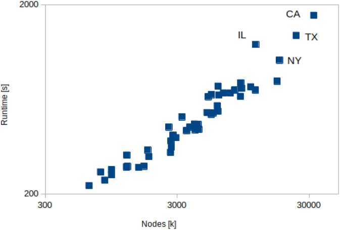 Figure 10.