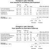 FIGURE 2. Effect sizes (d) for changes in pain intensity from baseline to immediate posttreatment and to 3-month follow-up.