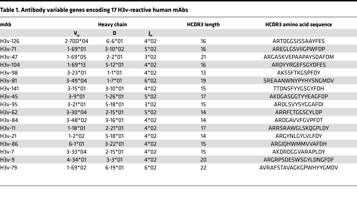 graphic file with name jciinsight-1-86673-g007.jpg