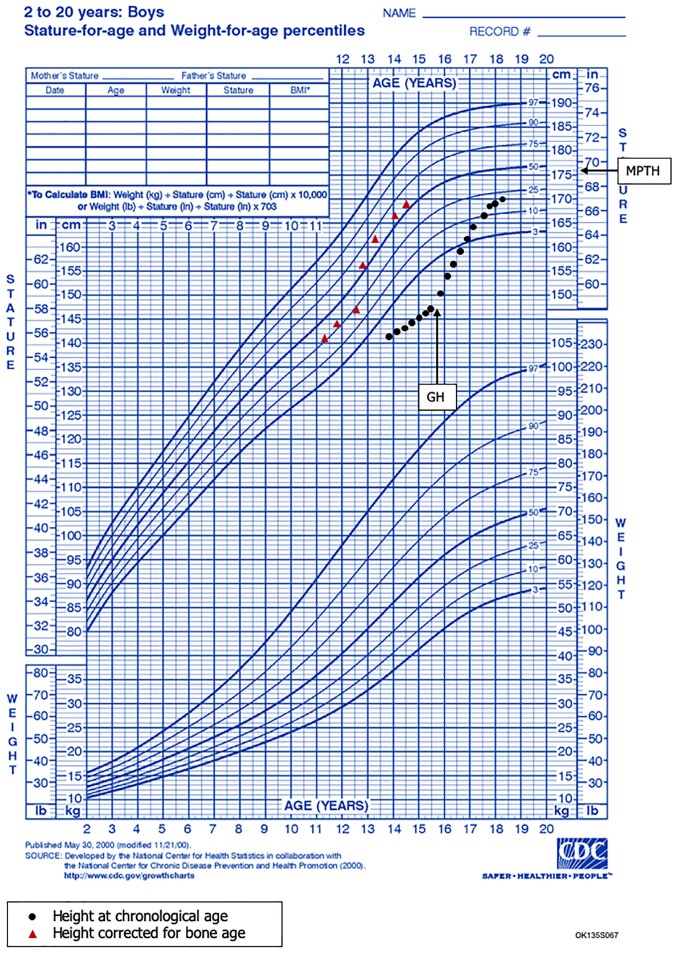 Figure 2.