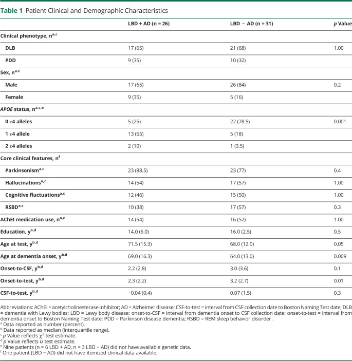 graphic file with name NEUROLOGY2020120329TT1.jpg