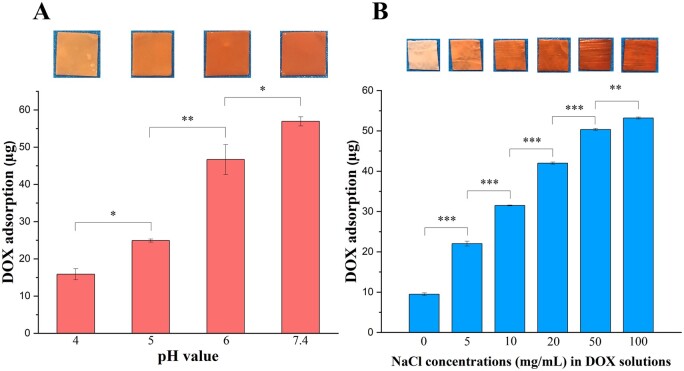 Figure 7.