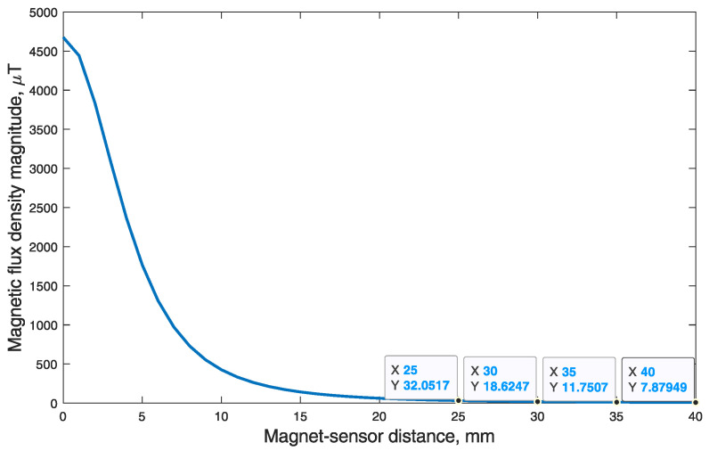 Figure 8