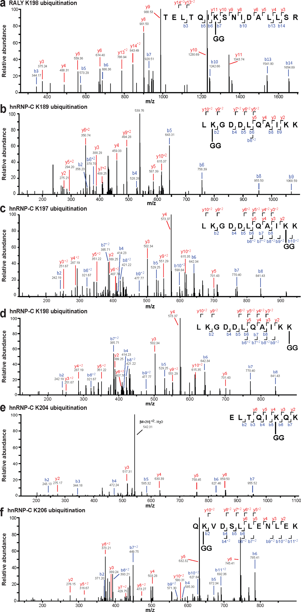 Extended Data Fig. 5