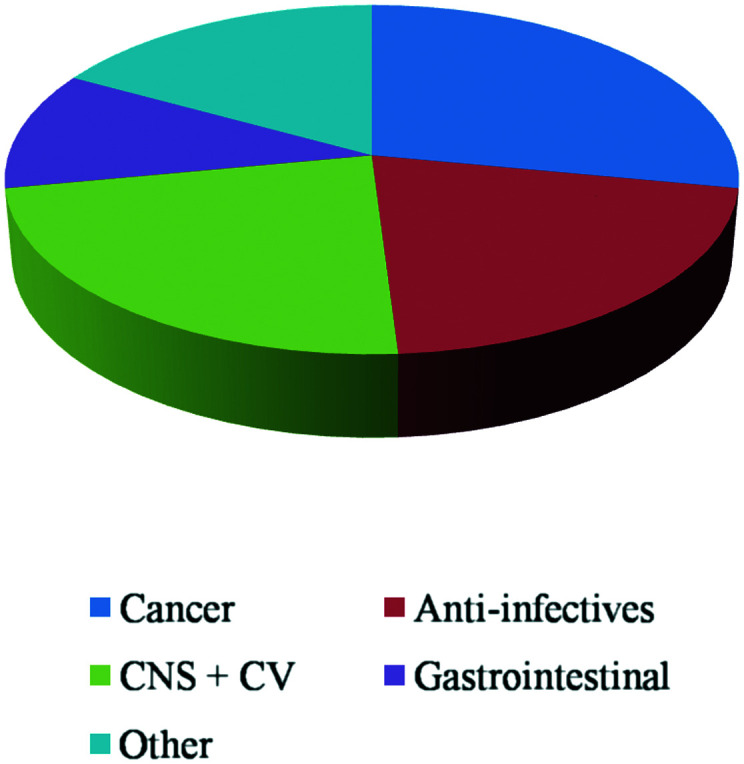 Covalent inhibitors: a rational approach to drug discovery - PMC