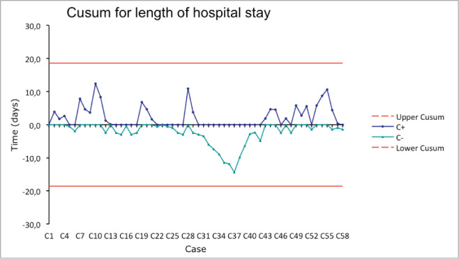 Graph 2