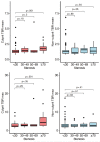Tukey box and whisker plots show fluorine 18–labeled sodium
fluoride uptake (mean tissue-to-background ratio [TBRmean] and maximum
tissue-to-background ratio [TBRmax]) stratified by the degree of carotid
stenosis (expressed as percentages) in culprit (red) and nonculprit (blue)
vessels. The box bounds the IQR (upper and lower quartile) divided by the
median (solid horizontal midline); whiskers extend to the most extreme data
points from the edge of the box; outliers beyond the whiskers are
individually plotted by the solid dots.