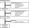 Consolidated Standards of Reporting Trials diagram of participant
recruitment.