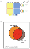 Extended Data Figure 7