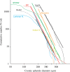 Cumulative size distributions from the SPWW, the Transantarctic Mountains collection
