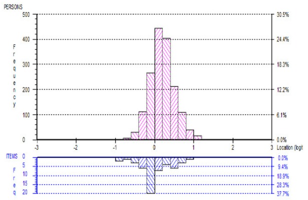 Figure 3: