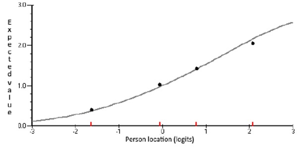 Figure 7: