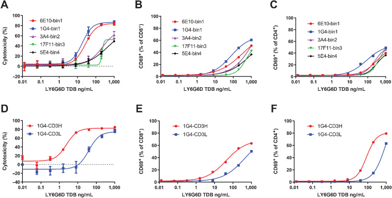 Figure 2. Selection of LY6G6D and CD3 arms for the optimized LY6G6D-TDB. A, Dose–response analysis of HT55 cell killing mediated by TDBs of anti-LY6G6D clones from different epitope bins paired with the low-affinity CD3 arm. Cell killing was measured by CellTiter-Glo reagent at 48-hour time point. B and C, CD8+ and CD4+ T-cell activation induced by TDBs of anti-LY6G6D clones from different epitope bins. T-cell activation was measured at 48-hour time point by flow cytometry. D, Killing of HT55 cells by 1G4-TDB paired with high- or low-affinity CD3 arm. 48-hour time point. EC50 values were 3.31 ± 1.91 ng/mL and 86.00 ± 60.61 ng/mL from 4 PBMC donors, respectively. E and F, CD8+ and CD4+ T-cell activation induced by 1G4-TDB paired with high- or low-affinity CD3 arm. A–C, The representative data of 3 PBMC donors. D–F, The representative data of 4 PBMC donors. Cell killing data are shown as means ± SD of triplicate wells.