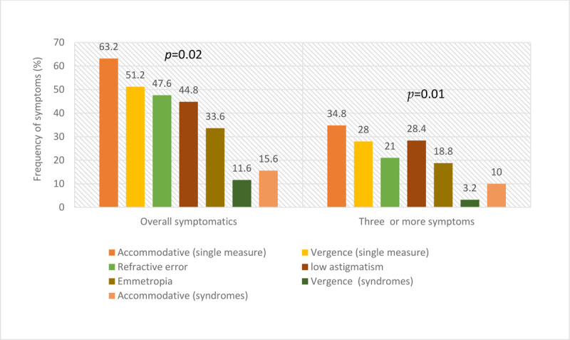 Frequency of refractive error, accommodative and vergence anomalies