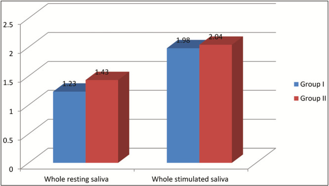 Graph 2