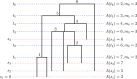 A multifurcating tree with eight total lineages and six coalescent events labelled with the coalescent times.