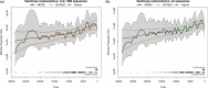 The reconstructed effective population size trajectories