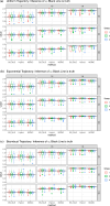 Boxplots of inferred values from simulations with trees generated from
