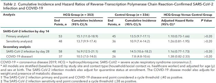 Table 2. Cumulative Incidence and Hazard Ratios of Reverse-Transcription Polymerase Chain Reaction–Confirmed SARS-CoV-2 Infection and COVID-19