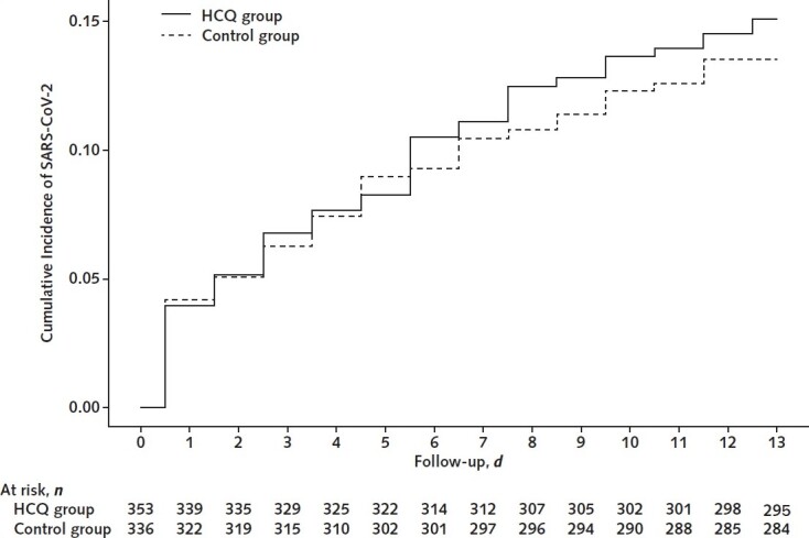 Figure 2. Cumulative incidence of SARS-CoV-2.HCQ = hydroxychloroquine; SARS-CoV-2 = severe acute respiratory syndrome coronavirus 2.