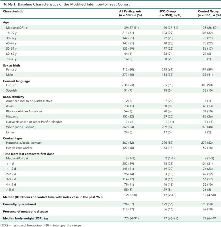 Table 1. Baseline Characteristics of the Modified Intention-to-Treat Cohort