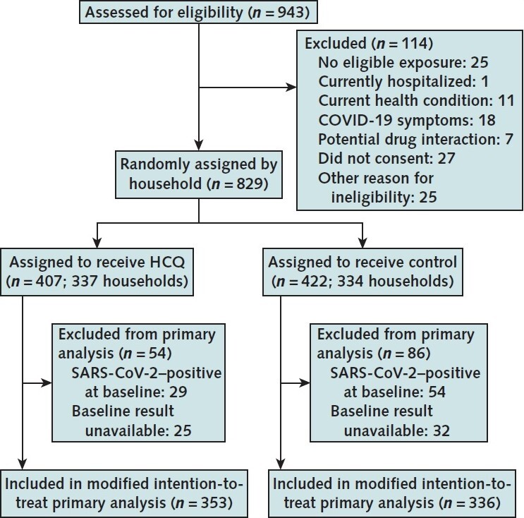 Figure 1. Study flow diagram.HCQ = hydroxychloroquine; SARS-CoV-2 = severe acute respiratory syndrome coronavirus 2.