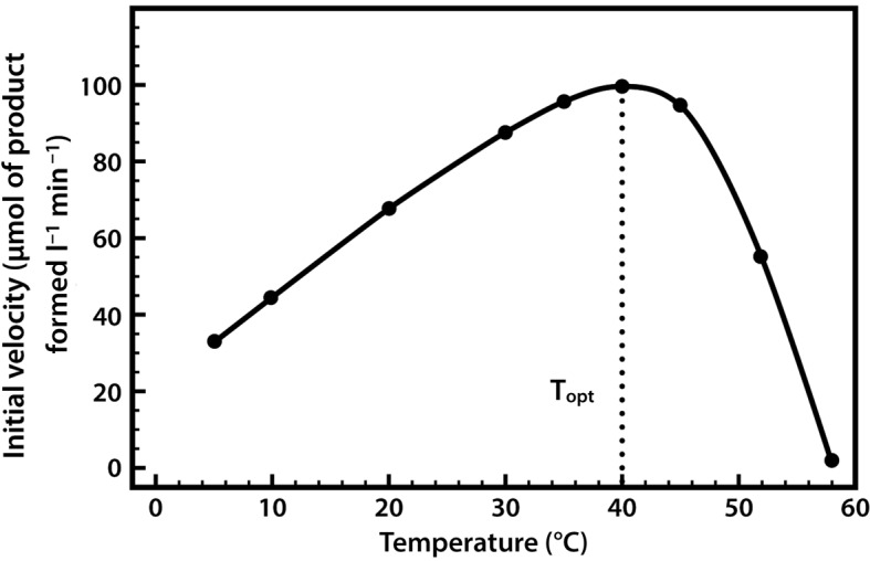 Figure 10.