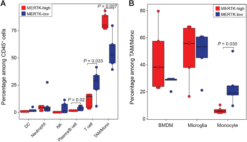 Figure 7. BMDM phagocytosis is correlated with the infiltration of lymphocytes. A, Boxplots showing the percentage of different immune cells in MERTK-high (n = 5) and MERTK-low (n = 5) GBM patients. P values are calculated by one-sided Student t test. B, Boxplots showing the percentage of BMDM, monocyte, and microglia in MERTK-high (n = 5) and MERTK-low (n = 5) GBM patients. P values are calculated by one-sided Student t test.