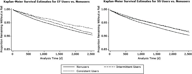 Consistent EF users were the greatest proportion of the sample without a medical fall at the end of the study period, followed by intermittent EF users and nonusers. Curves for consistent and intermittent SS groups were similar, and both showed reduced time to falls compared with the nonuser group.