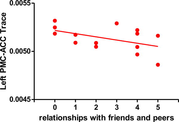 Figure 3-2