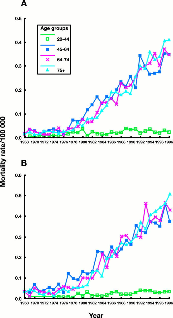 Figure 2  