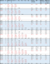 Estimated parameters values and model comparison by the epidemic date of
                        forecasting.