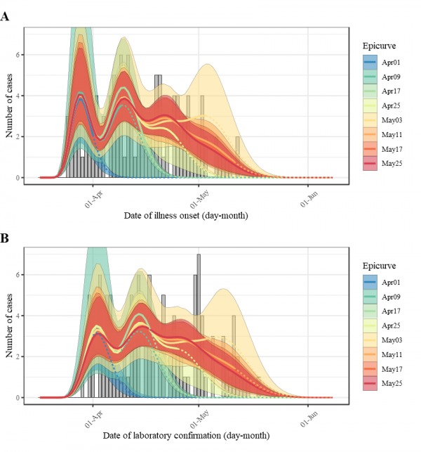 Performance of forecasting for each epicurve (Legend) is compared to the number of reported cases in the latest update (bar chart in grey). Lines in dashed denote the forecasting part for each snapshot of the epicurve.