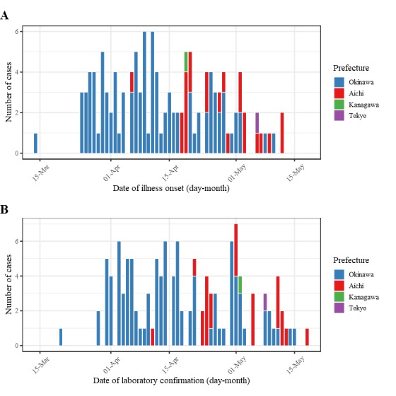 (A) Date of illness onset of measles cases reported in Tokyo Metropolis, Kanagawa, Aichi, and Okinawa prefecture, Japan. Illness onset was unknown for 6 cases notified in Okinawa prefecture, thus, was assumed to be 5 days before laboratory confirmation. (B) Date of laboratory confirmation of measles cases reported in Tokyo Metropolis, Kanagawa, Aichi, and Okinawa prefecture.