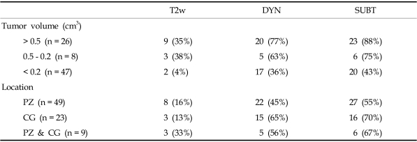 graphic file with name ymj-49-765-i004.jpg