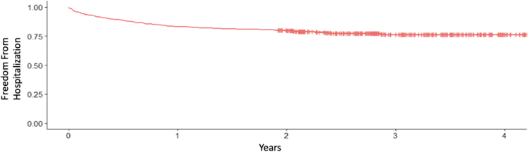 Figure 2