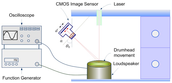 Figure 7.