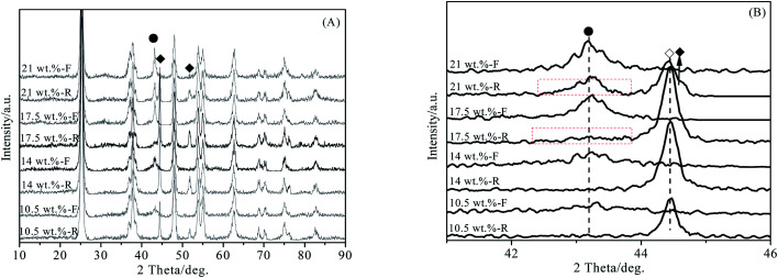 Effect of Ni/Co mass ratio and NiO–Co3O4 loading on catalytic ...